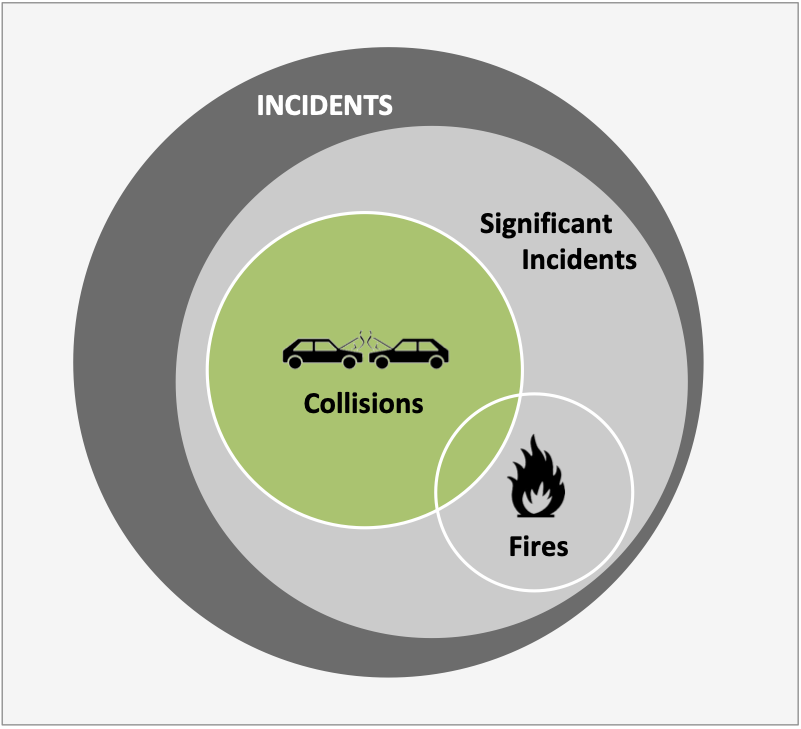 Figure 1: Illustration de la relation entre les incidents, les incidents significatifs, les collisions et les incendies